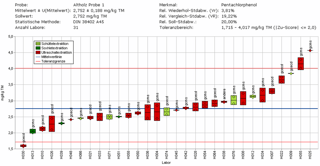 Grafik zum Ringversuch Altholzanalytik  Grafik zum Ringversuch Altholzanalytik